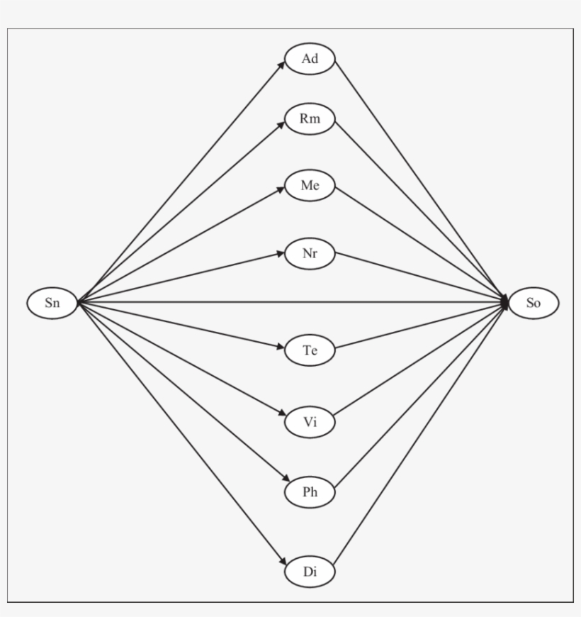 Theoretical Model Of The Relationship Between Spiritual - Triangle, transparent png download