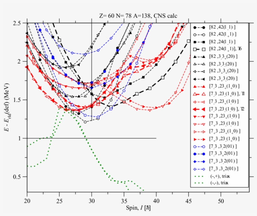 Energies Relative To A Standard Rotating Liquid Drop - Diagram, transparent png download
