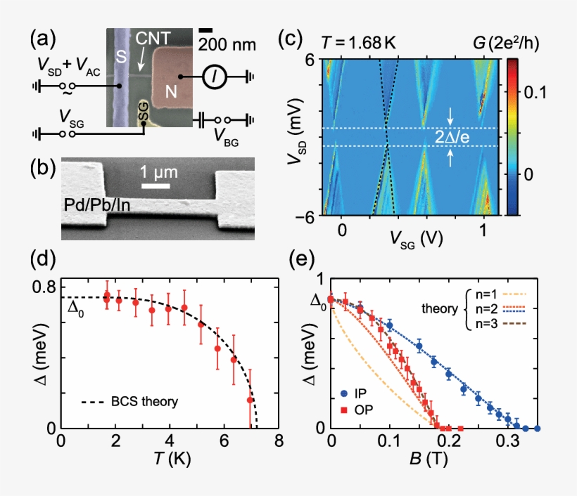 False Color Sem Image Of A Typical Device With A Pd/pb/in - Diagram, transparent png download