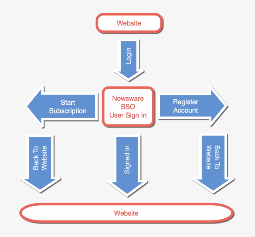 Example Single Sign On Dialog - Diagram, transparent png download