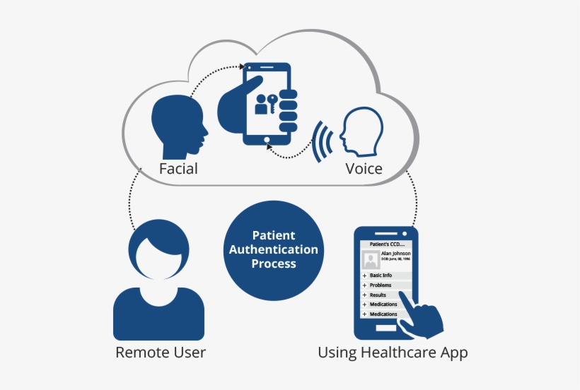Biometric Patient Identification Systems Should Offer Biometrics For Remote Access Of Phi PNG