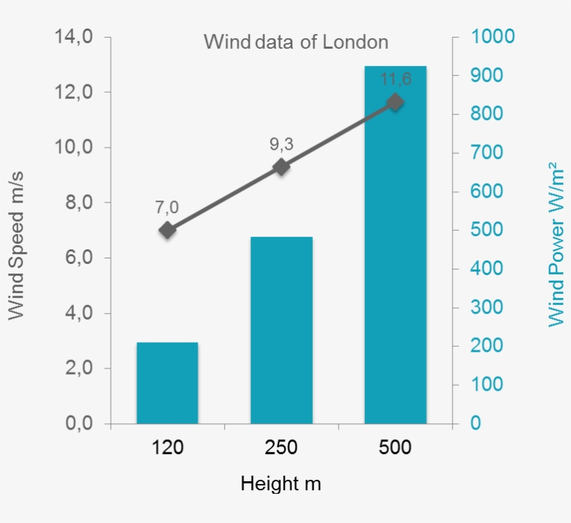 Wind Speed And Wind Power (blue Columns) Above London, - Diagram, transparent png download