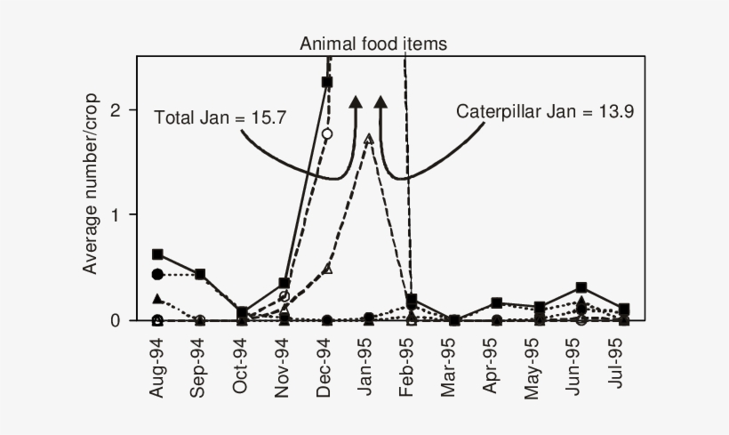Distribution Of Animal Food Items In The Crops Of The - Diagram, transparent png download