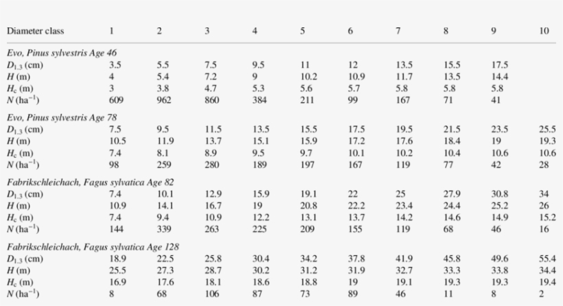 Initial Size Distributions Used For The Pine And Beech - 살아 계신 주 성령 악보, transparent png download