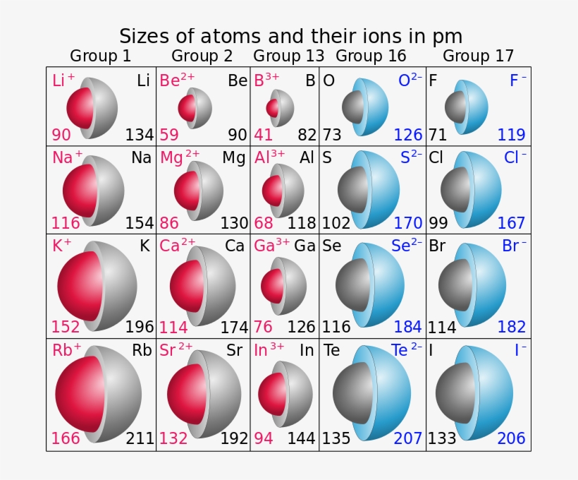 Http - //commons - M - Wikimedia - Org/wiki/file - - Ionic Radius Across A Period, transparent png download