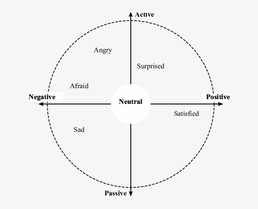 Acoustic Model With Highlighted Important Emotions - Illustration, transparent png download