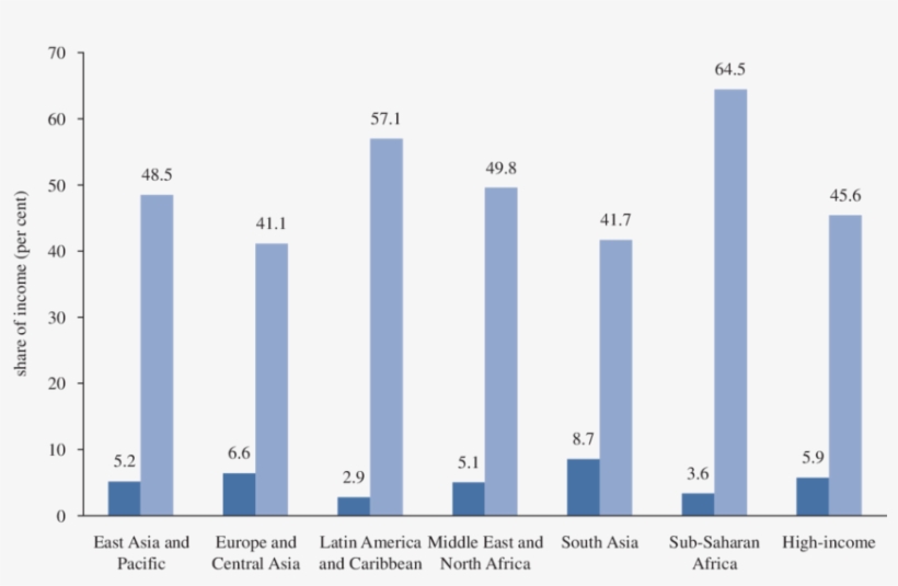 Dark Blue Bar, Poorest 20 Per Cent - Income Distribution, transparent png download