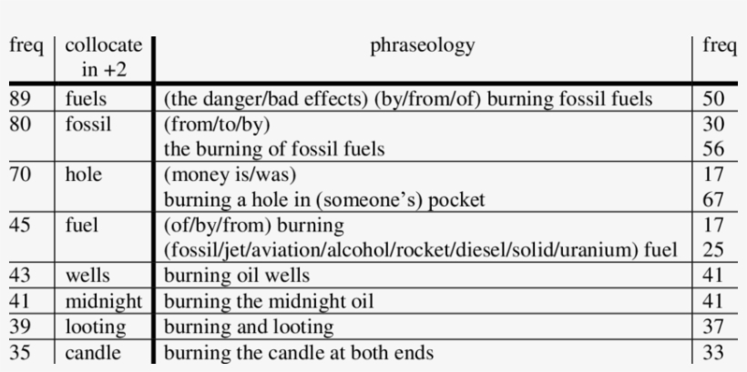 Collocates Of Burning In 2 Position, And Their Phraseology - Number, transparent png download