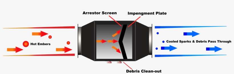 Why Do I Need A Spark Trap - Spark Trap, transparent png download