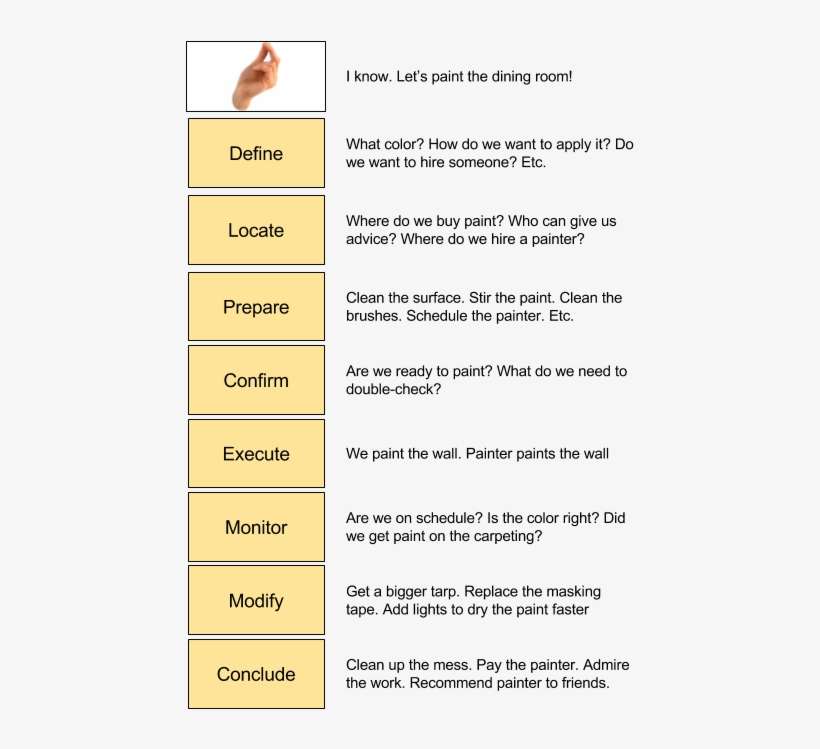 Mike's Sunday Afternoon Doodling A Few Years Back - Extended Use Case Template, transparent png download