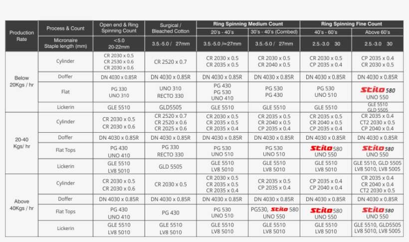 Card Clothing Recommendation Chart - ตาราง ผ่อน Cx 3 2018, transparent png download