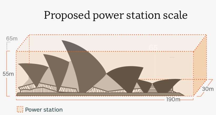 Diagram Comparing The Size Of The Power Station With - Architecture, transparent png download