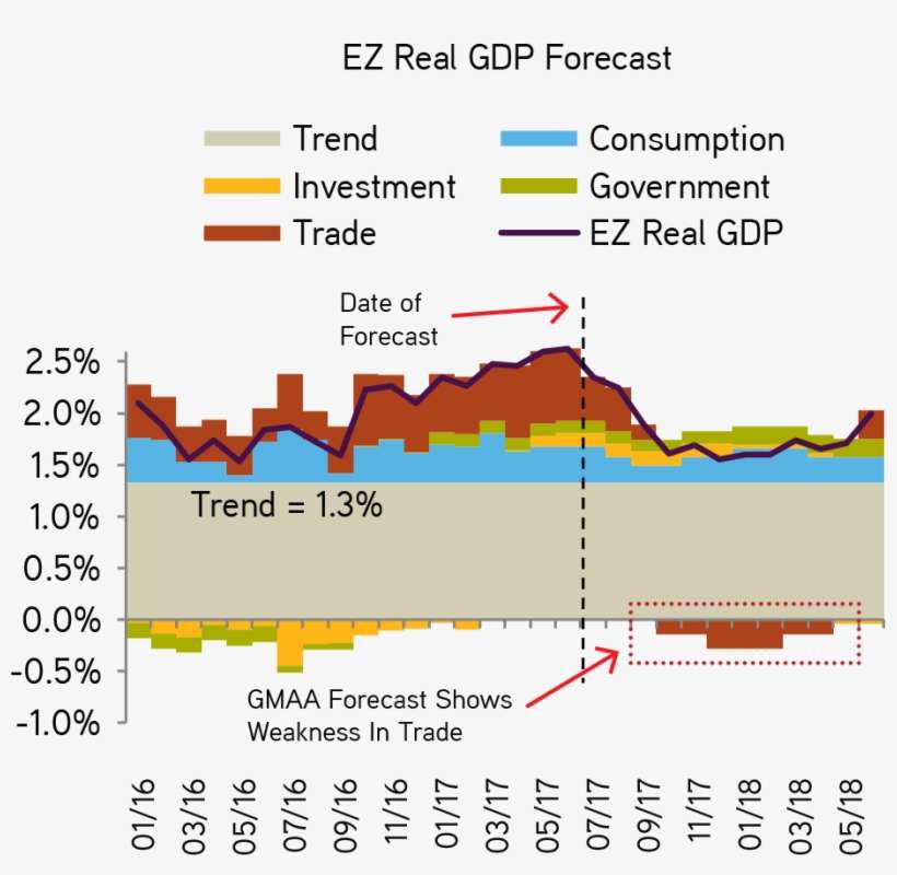 Many Gdp Drivers Are Positive Vs - Diagram, transparent png download