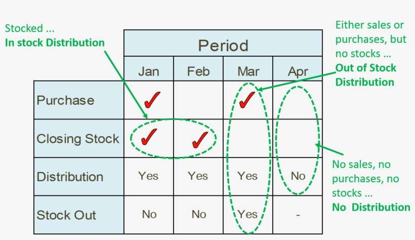 13 Stockout And Loss Of Distribution - Pac Contributions, transparent png download