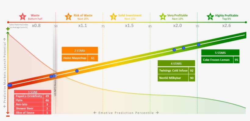 In Contrast, The Losing Ideas Were So New And Innovative - Diagram, transparent png download