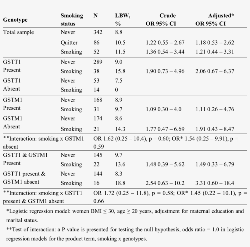 Crude And Adjusted Associations As Odds Ratios Maternal - Number, transparent png download