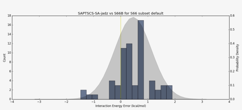 Reaction Error Histogram - Architecture, transparent png download