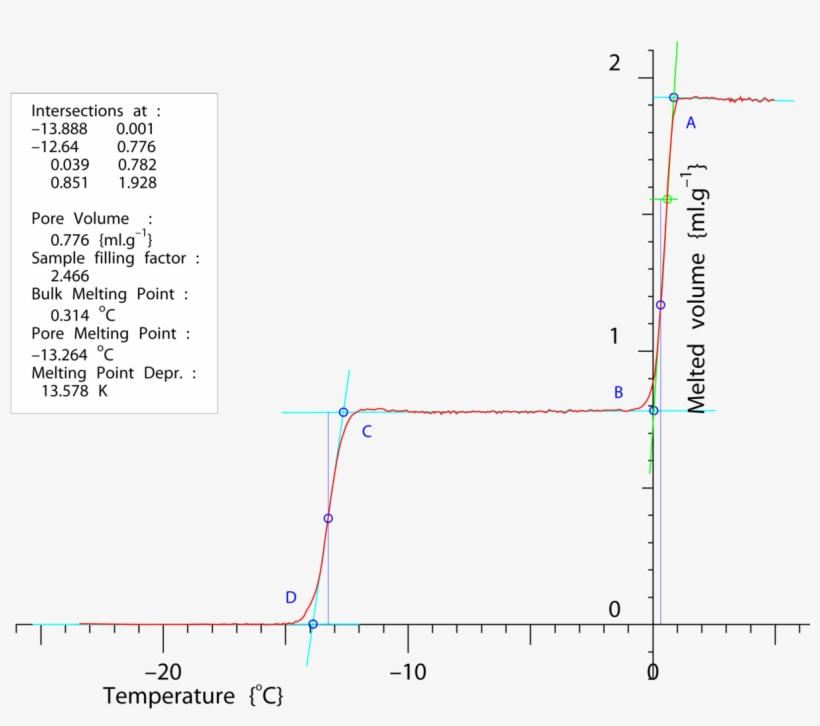 Nmr Cryoporometric Melting Curve For An Sba-15 Porous - Diagram, transparent png download