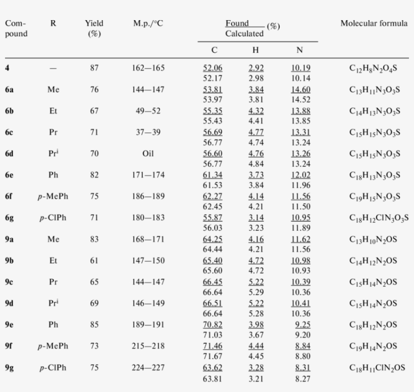 Yields, Melting Points And Elemental Analysis Data - Melting Points Of Compounds Table, transparent png download