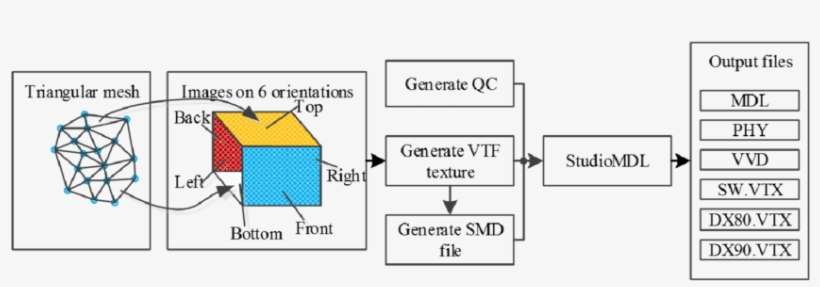 Mesh, Texture And Model Generation - Diagram, transparent png download