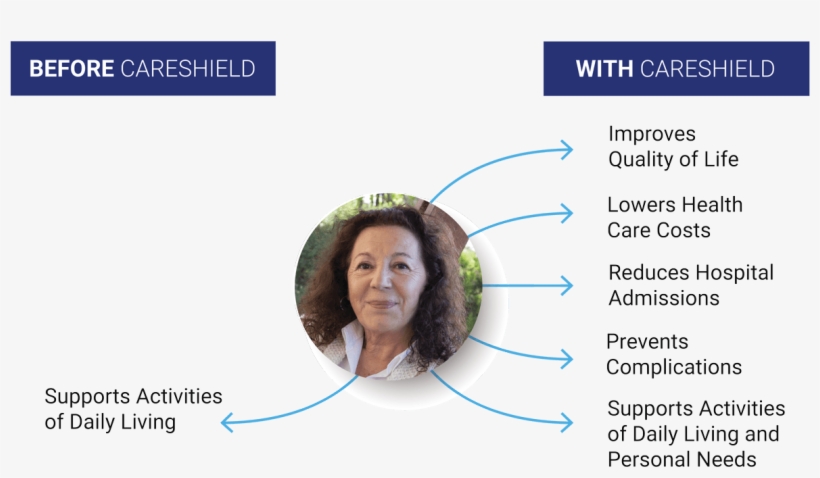 Why Careshield - Circle, transparent png download