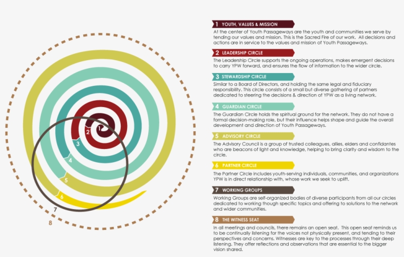 The Youth Passageways Spiral Is Comprised Of The Following - Circle, transparent png download