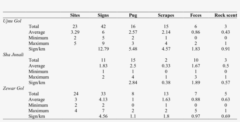 Sign Frequencies Of Snow Leopard In Slims Surveys - Number, transparent png download