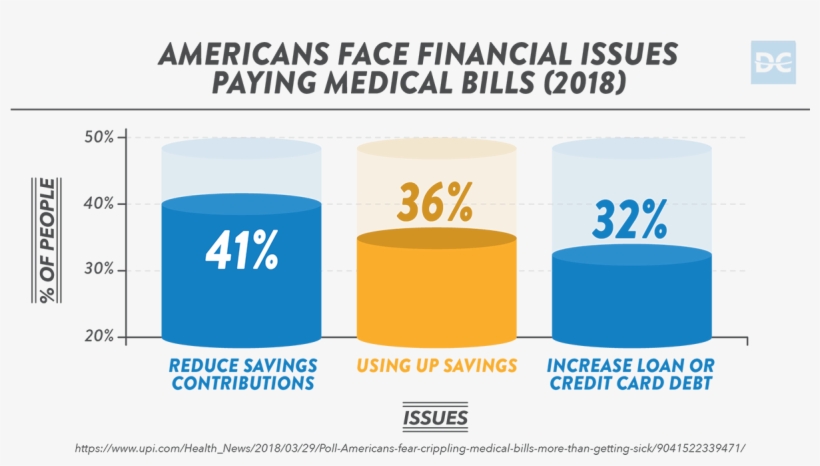 2018 Americans Face Financial Issues Paying Medical - Jm Financial, transparent png download