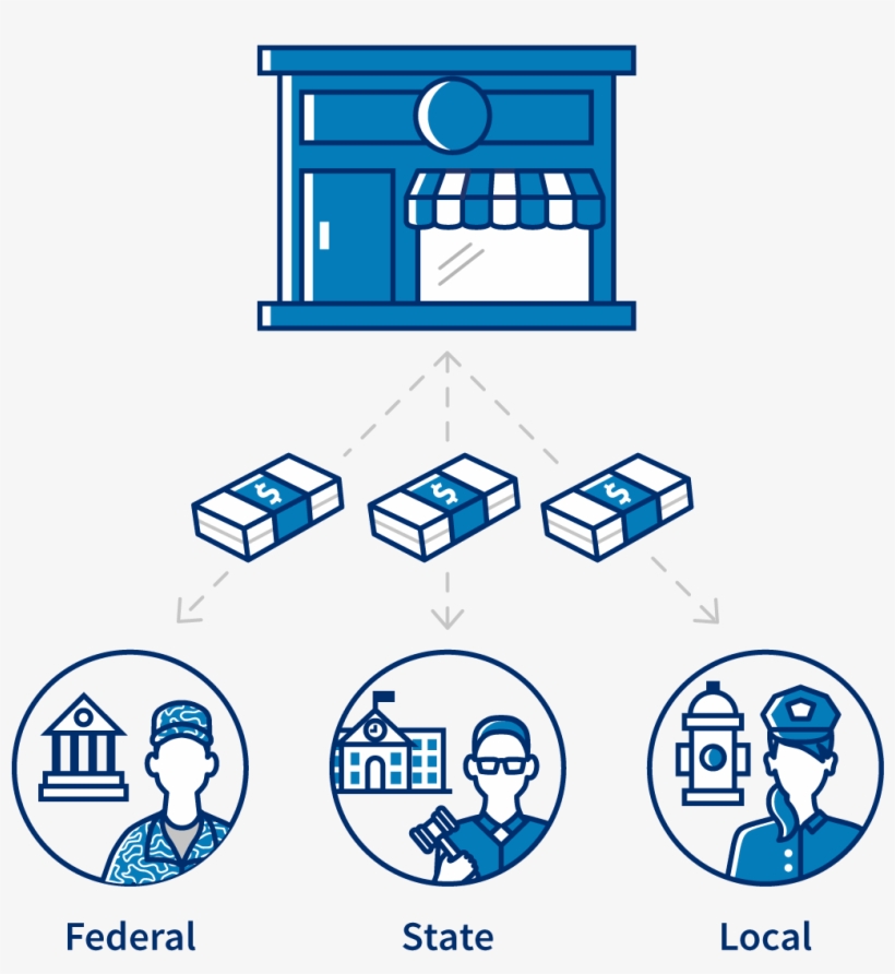 Infographic Showing A Business Paying Federal, State, - Diagram, transparent png download