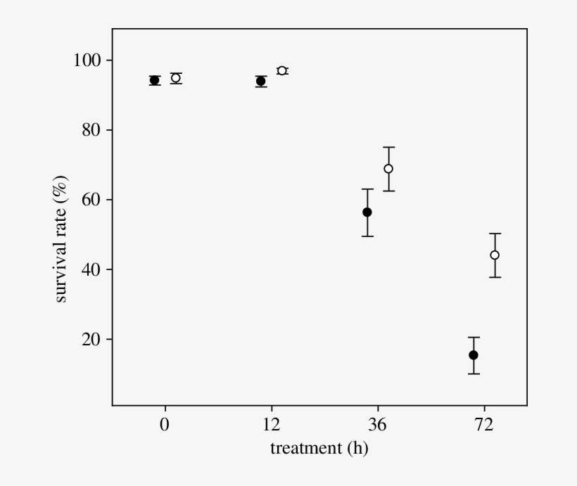 Survival Rates Per Family Of Transgenic And Wild (open - Diagram, transparent png download
