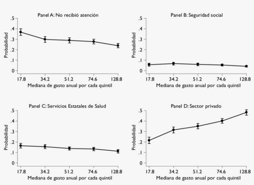 Probabilidad Ajustada De Atención Del Problema De Salud - Diagram, transparent png download