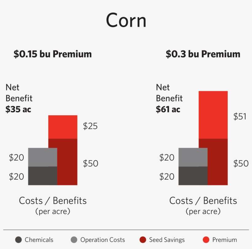 Costs And Benefits Of Non-gmo Production Compared To - Diagram, transparent png download