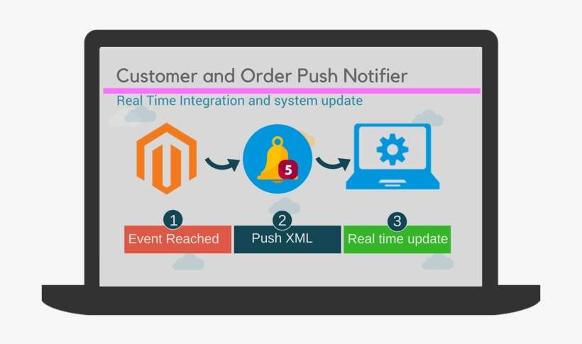 Magento Push Notifier Banner Image - Magento, transparent png download