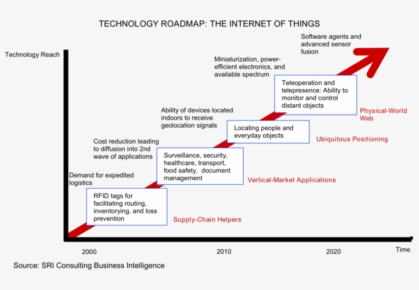 Summary - Internet Of Things, transparent png download