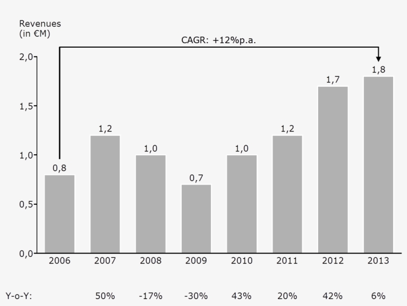 Sales In 2006 Were - Compound Annual Growth Rate Graph, transparent png download
