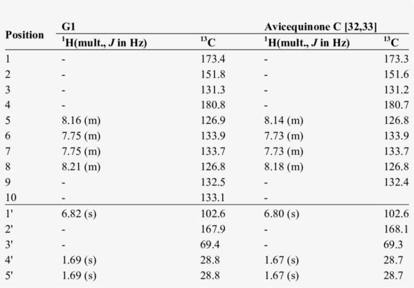Nmr Spectra Data Of G1 And Avicequinone C In Cdcl 3 - Number, transparent png download