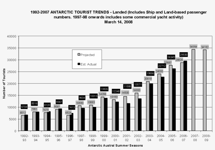 Image06 - Tourism In Antarctica Graph, transparent png download
