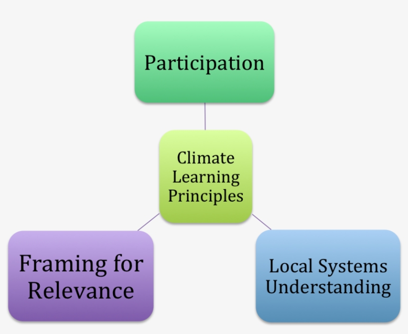 Our Climate Change Learning Principles Are - Learning Climate, transparent png download