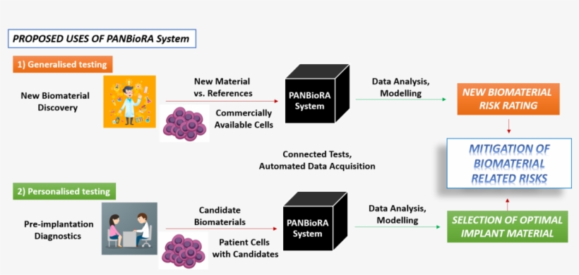 Organ On Chip For Personalised And Generalised Integrated - Diagram, transparent png download