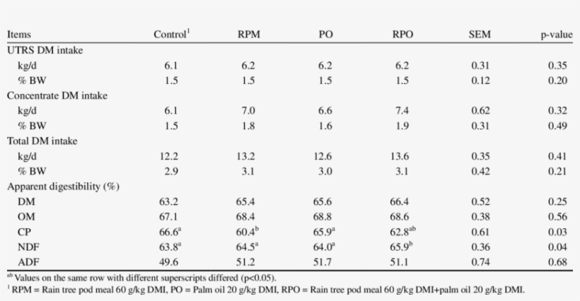 Effect Of Rain Tree Pod Meal And Palm Oil Supplementation - Isothermal Nucleic Acid Amplification Review, transparent png download