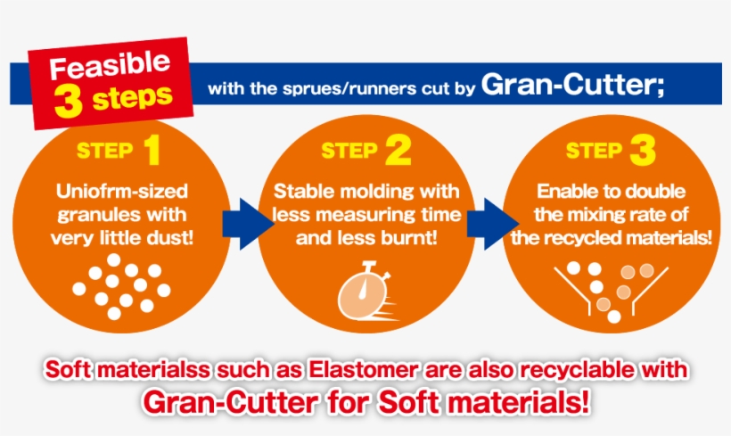 Feasible 3 Steps With The Sprues/runners Cut By Gran-cutter - Museum Roundtable, transparent png download
