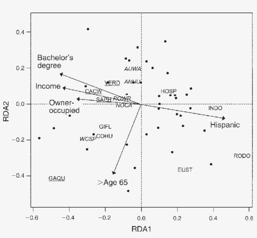 Ordination Diagram Of The Socioeconomic Variables Redundancy - Diagram, transparent png download