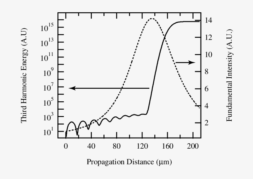 The Energy In The Third Harmonic Wave (solid Line) - Diagram, transparent png download