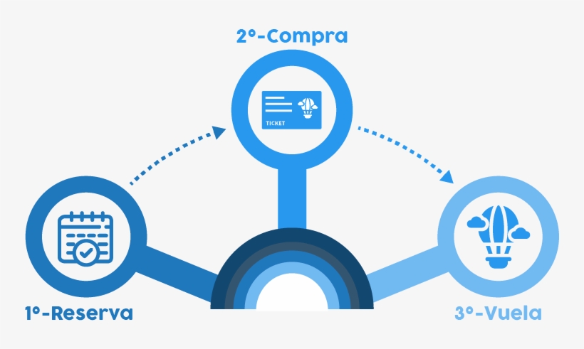 Esquema Compara Billete Vuelo En Globo - Circle, transparent png download