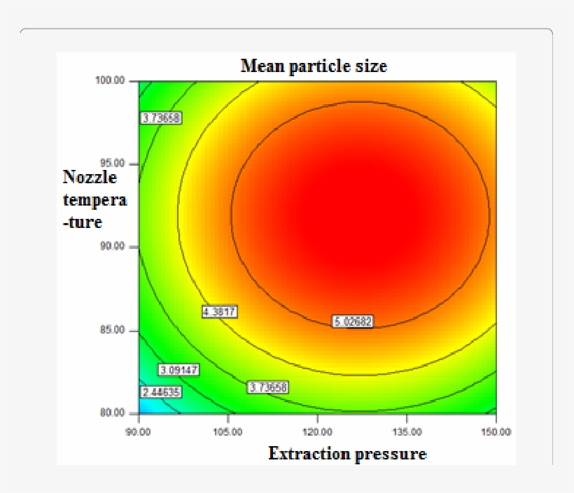 The Effects Of Extraction Pressure And Nozzle Temperature - Circle, transparent png download