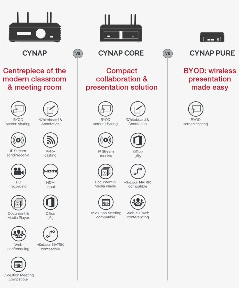 Cynap System Comparison - Printing, transparent png download
