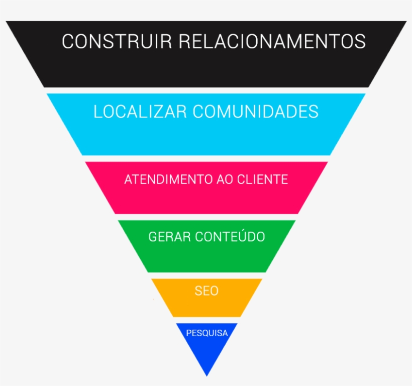 Beneficios Redes Sociais - Market And Consumer Insights, transparent png download