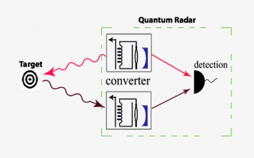 More Technical Details About China's Quantum Radar - Quantum Radar, transparent png download