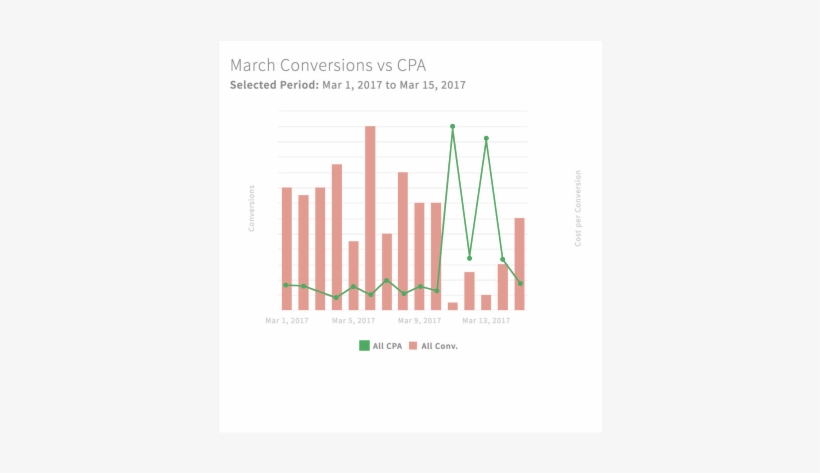 Ppc Metrics For Cmo - Graphic Design, transparent png download