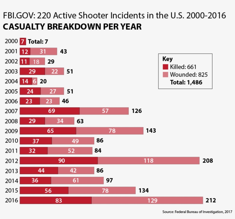 Busting The Good Guy With A Gun Myth Ricagv - Active Shooter Incidents 2018, transparent png download